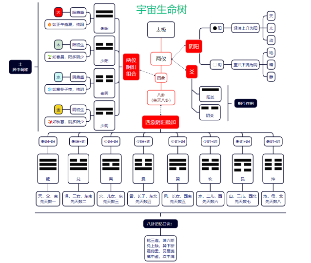 一张图看懂太极两仪四象八卦以及阴阳五行之间的关系